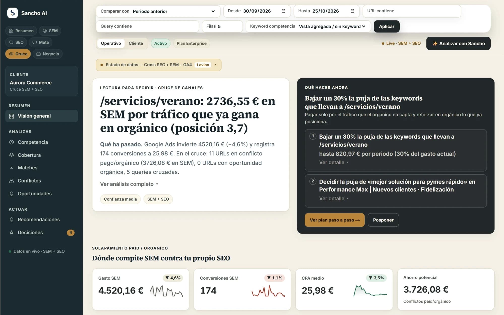 Módulo de cruce SEM + SEO de Sancho AI: solapamiento pagado y orgánico con ahorro potencial