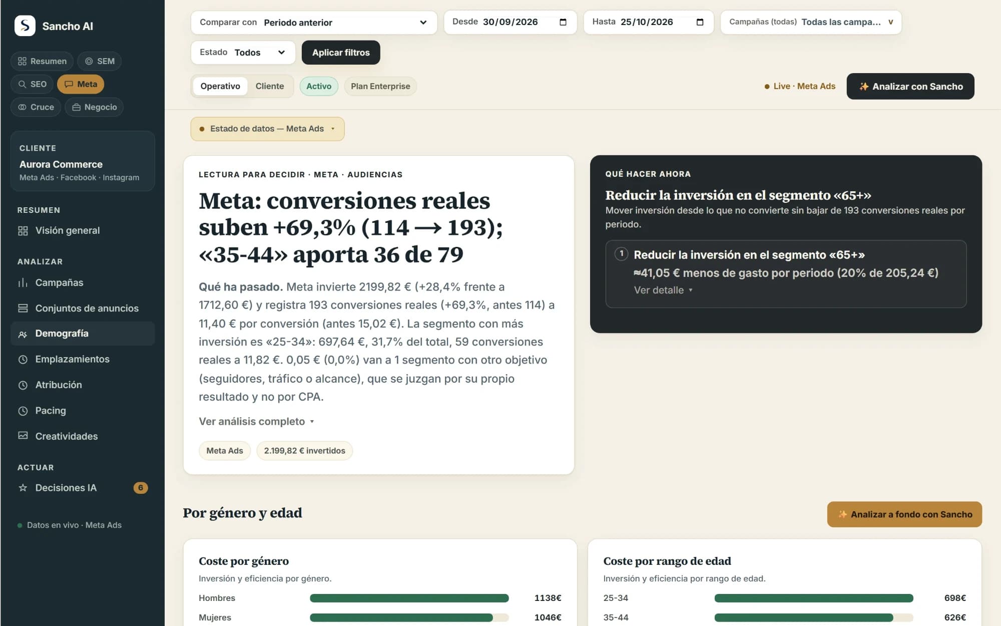 Módulo Meta Ads de Sancho AI: conversiones reales por segmento de edad y género