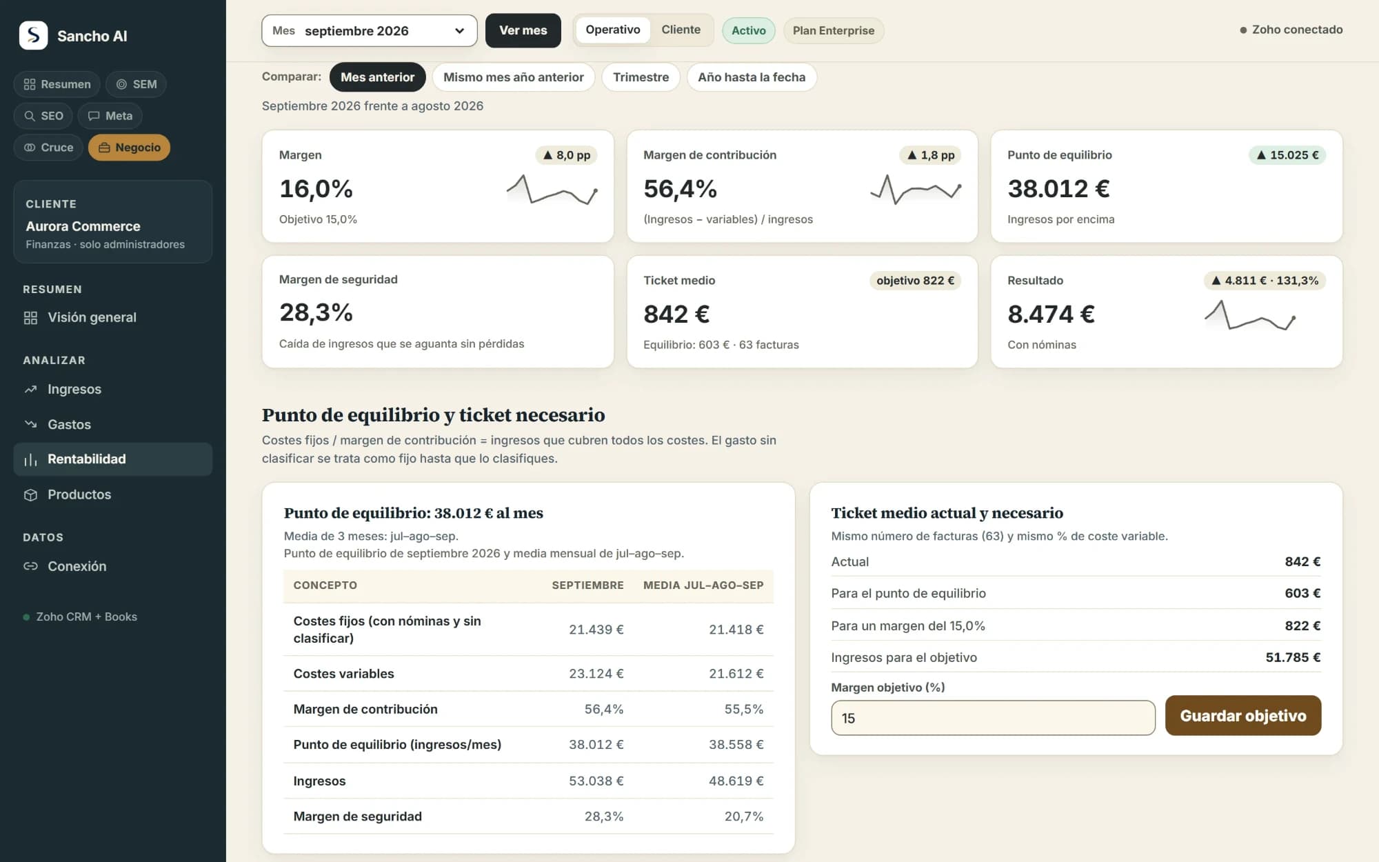Módulo Negocio de Sancho AI: margen, punto de equilibrio y ticket medio desde Zoho CRM y Zoho Books