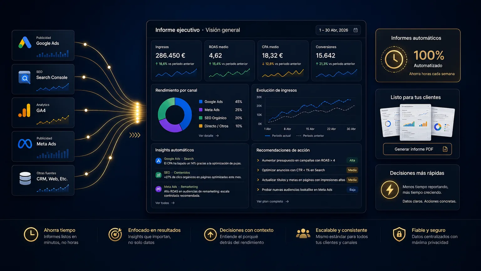 reporting automático marketing con informes ejecutivos y acciones priorizadas